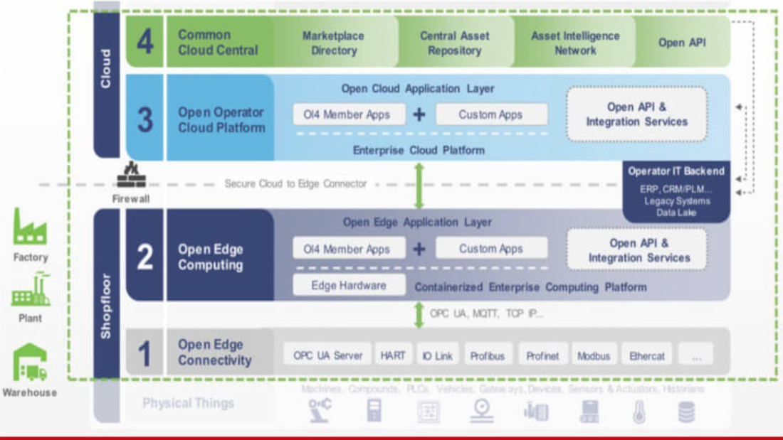 oi4-to-drive-smart-manufacturing-adoption